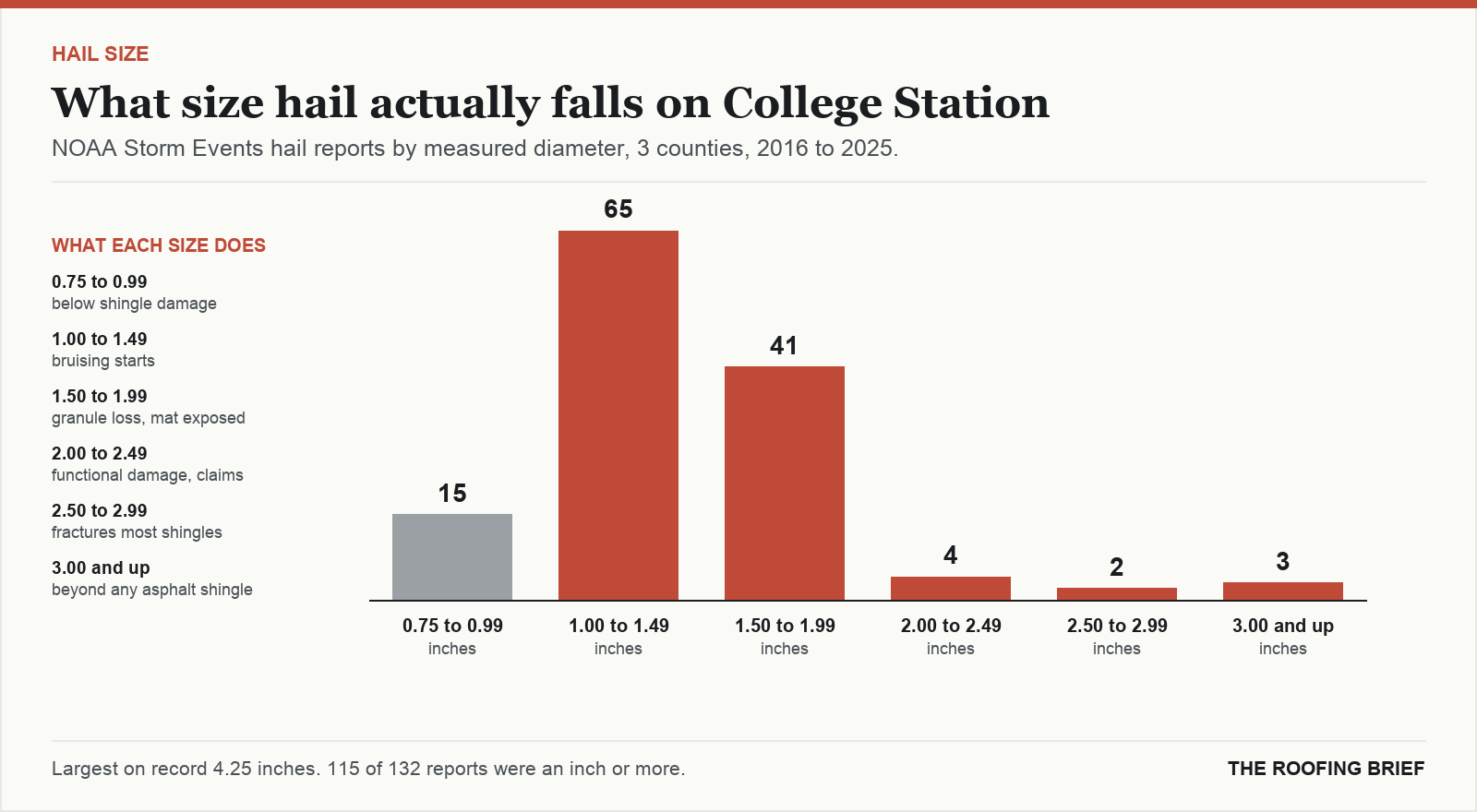 Bar chart of hail reports by measured stone diameter for the College Station, TX metro, 2016 to 2025, against what each size does to an asphalt shingle roof