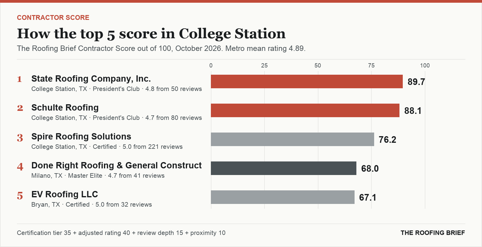 Bar chart of The Roofing Brief Contractor Score for the top five certified roofing contractors in College Station, TX