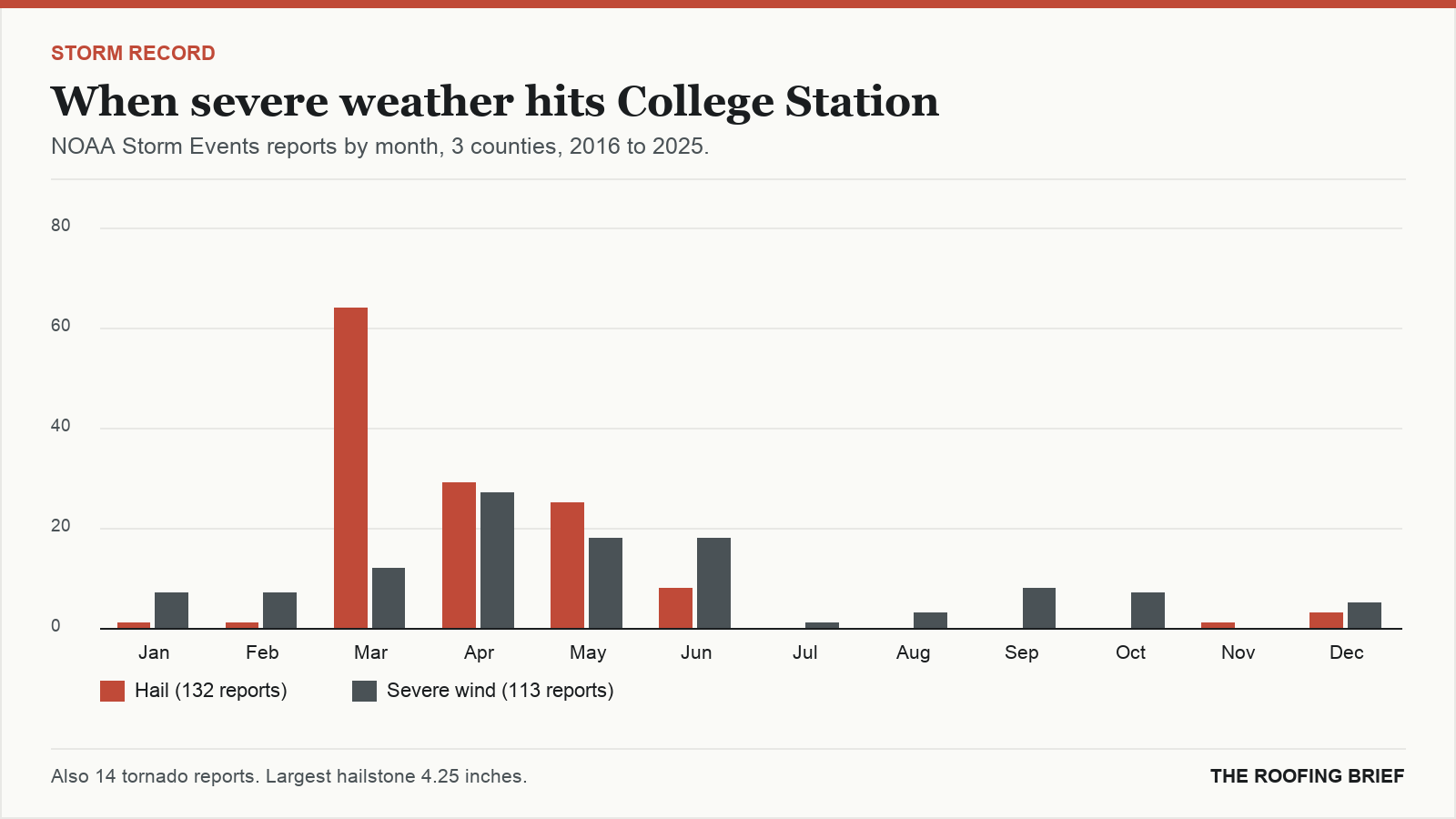 Bar chart of severe hail and wind reports by month for the College Station, TX metro, 2016 to 2025