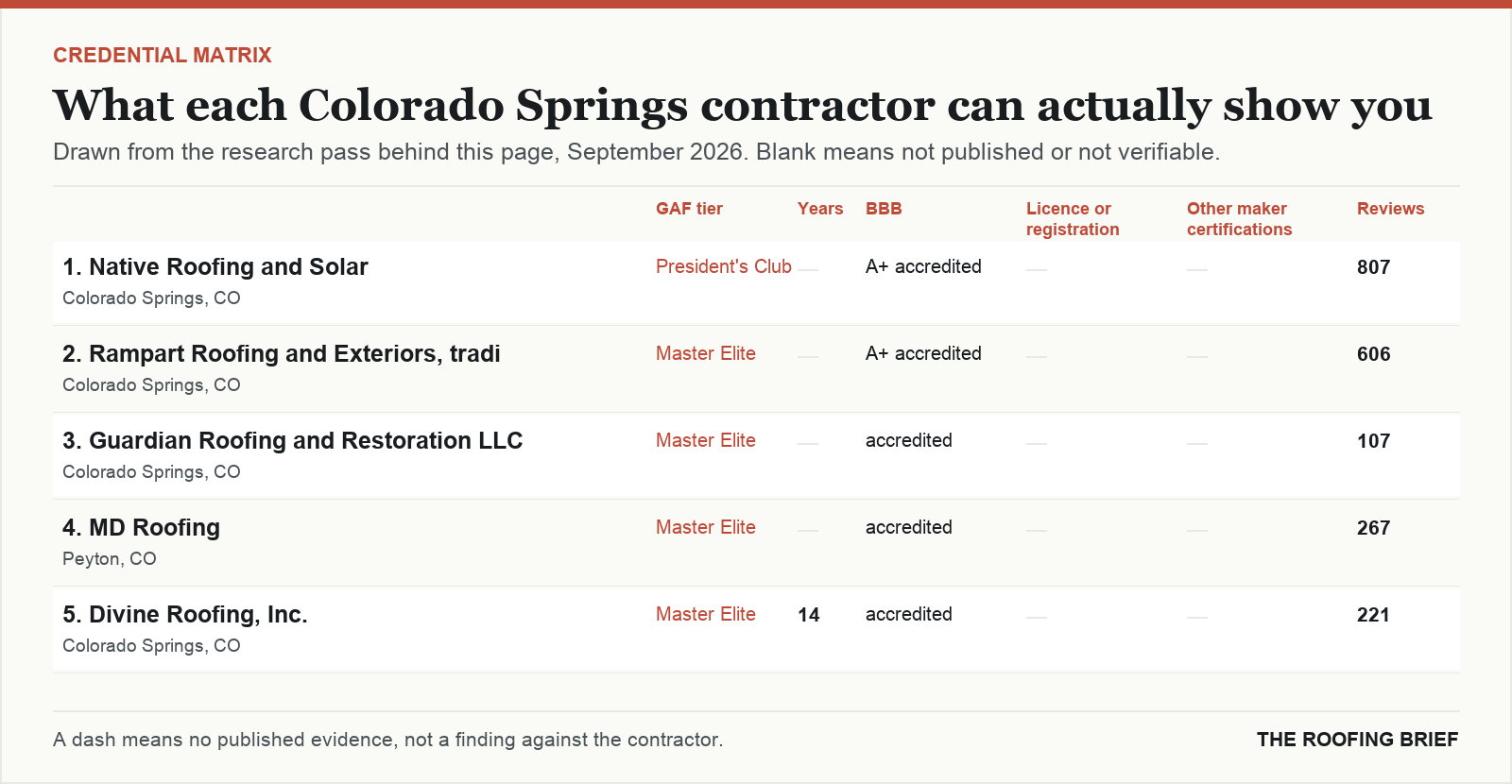 Table comparing certification tier, years trading, Better Business Bureau rating, licence and manufacturer certifications for the top certified roofing contractors in Colorado Springs, CO