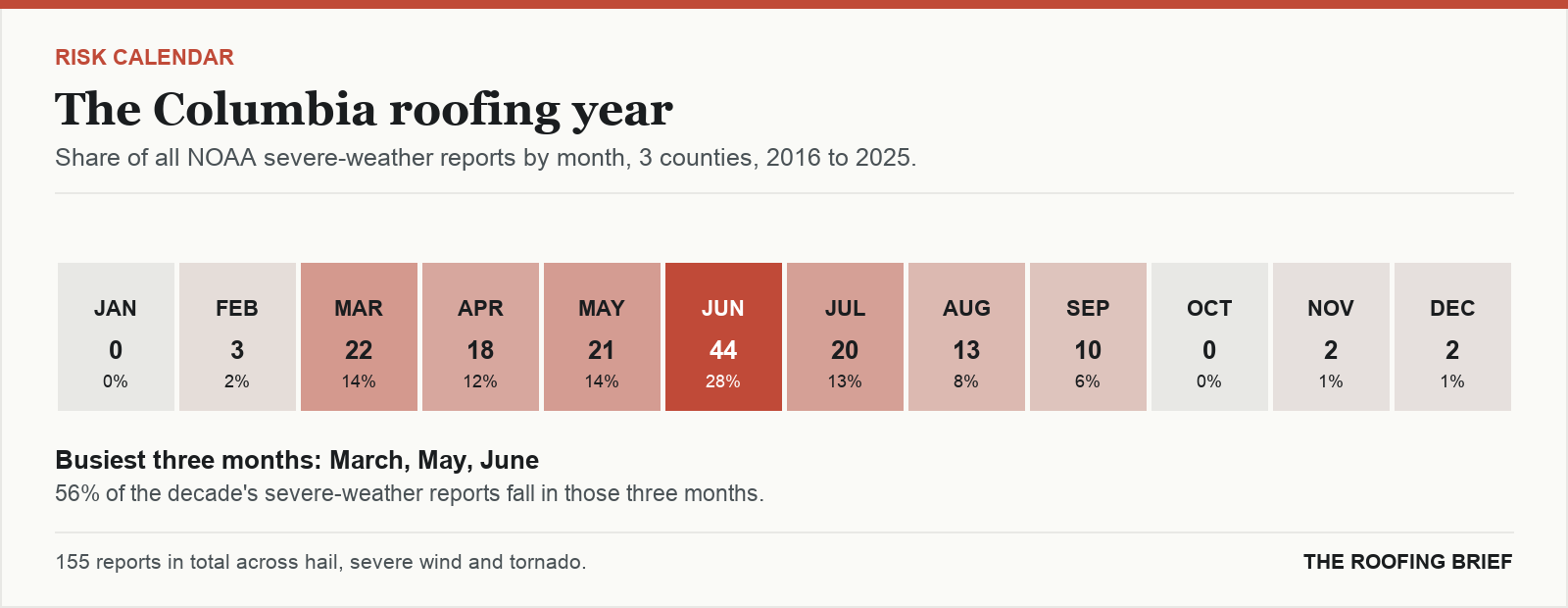 Calendar strip showing the share of severe-weather reports in each month of the year for the Columbia, MO metro, 2016 to 2025