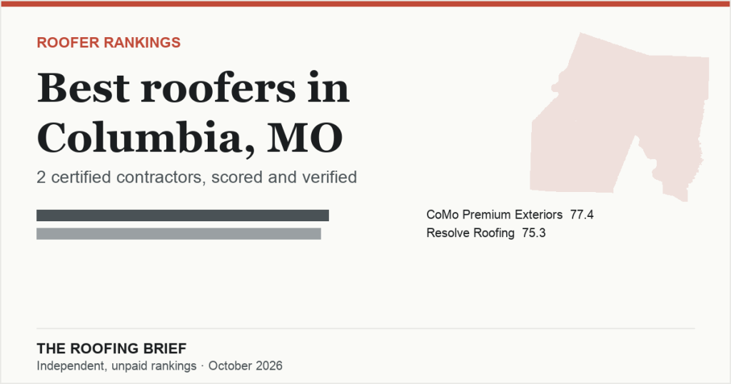Best Roofers in Columbia, MO: 2 Certified Contractors, Scored and Verified