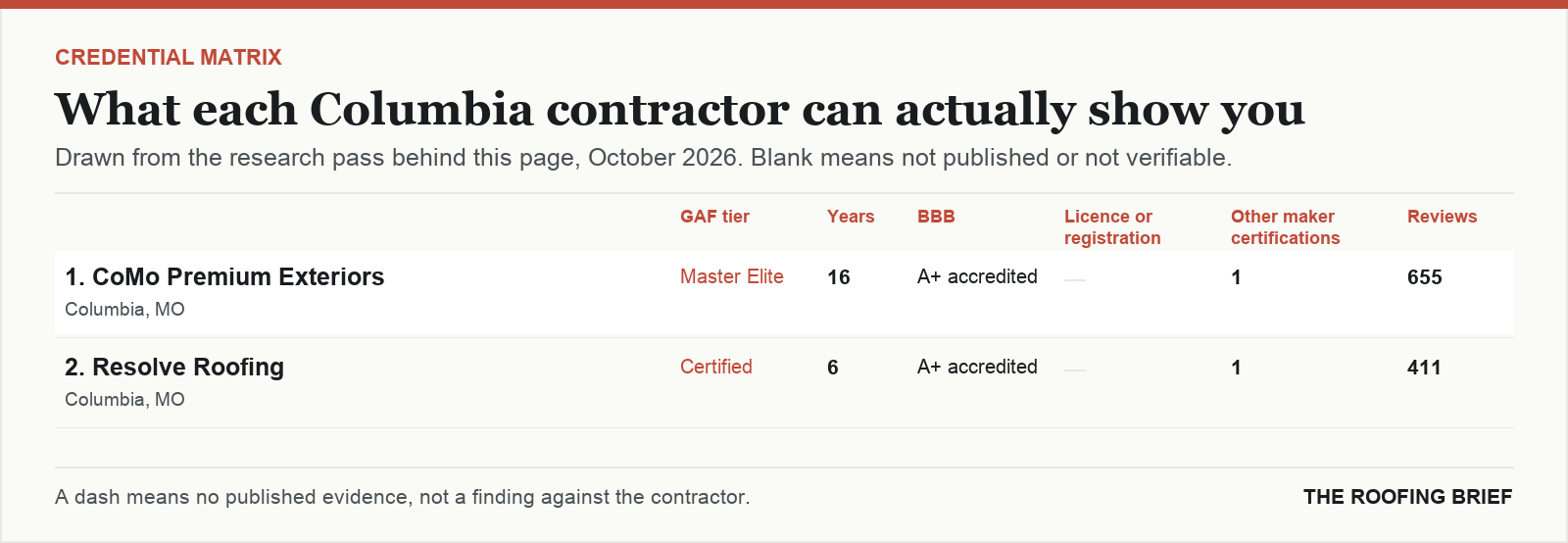 Table comparing certification tier, years trading, Better Business Bureau rating, licence and manufacturer certifications for the top certified roofing contractors in Columbia, MO