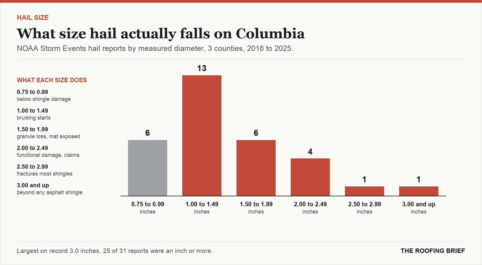 Bar chart of hail reports by measured stone diameter for the Columbia, MO metro, 2016 to 2025, against what each size does to an asphalt shingle roof