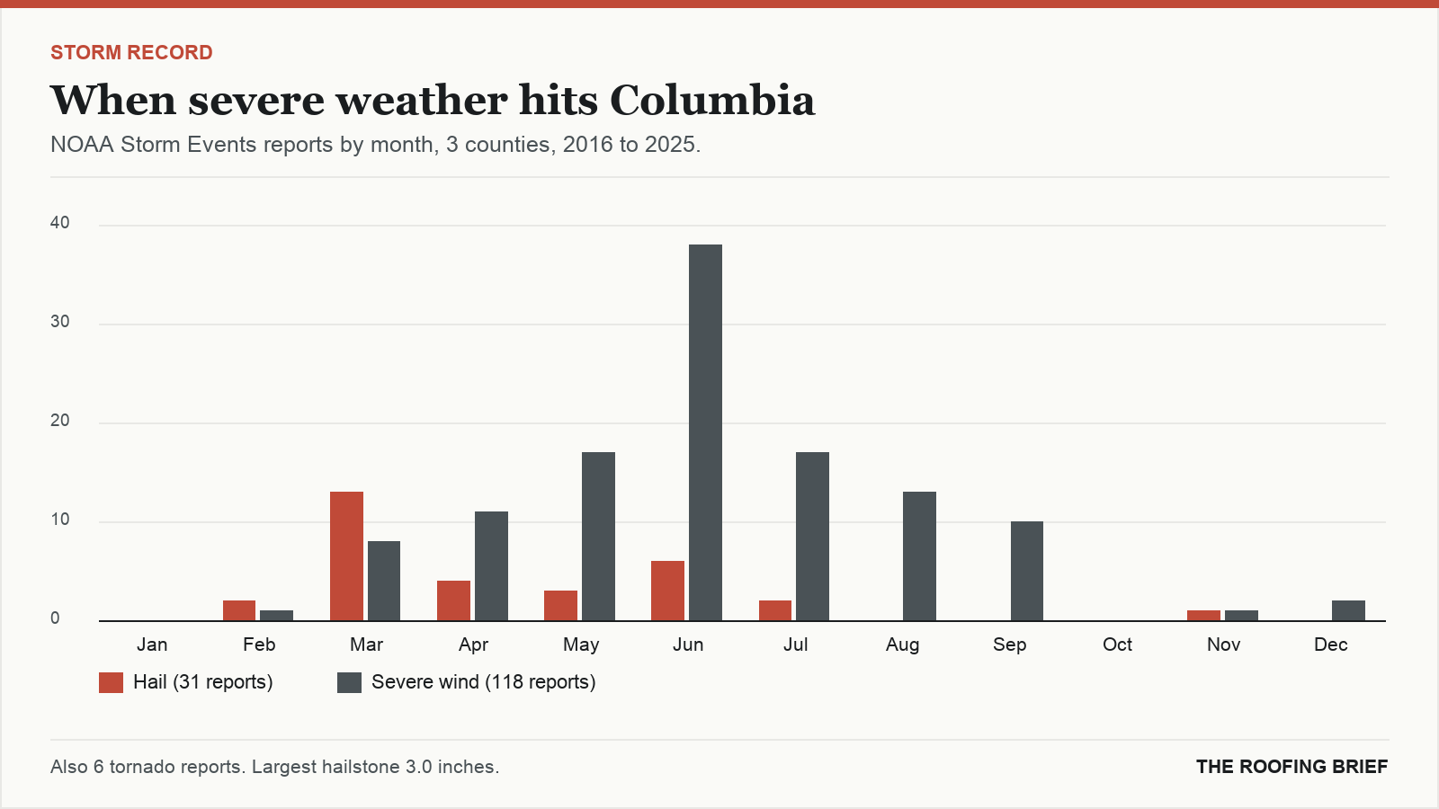 Bar chart of severe hail and wind reports by month for the Columbia, MO metro, 2016 to 2025