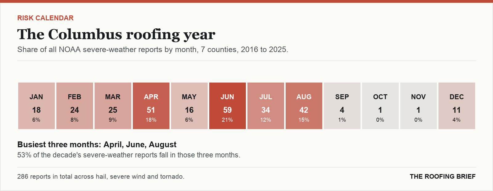 Calendar strip showing the share of severe-weather reports in each month of the year for the Columbus, GA metro, 2016 to 2025