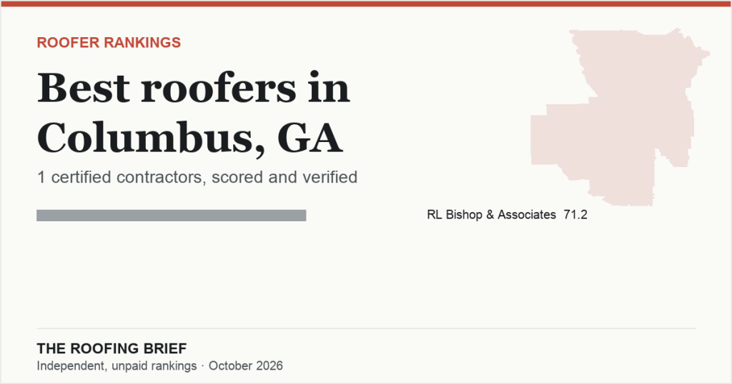 Best Roofers in Columbus, GA: 1 Certified Contractor, Scored and Verified