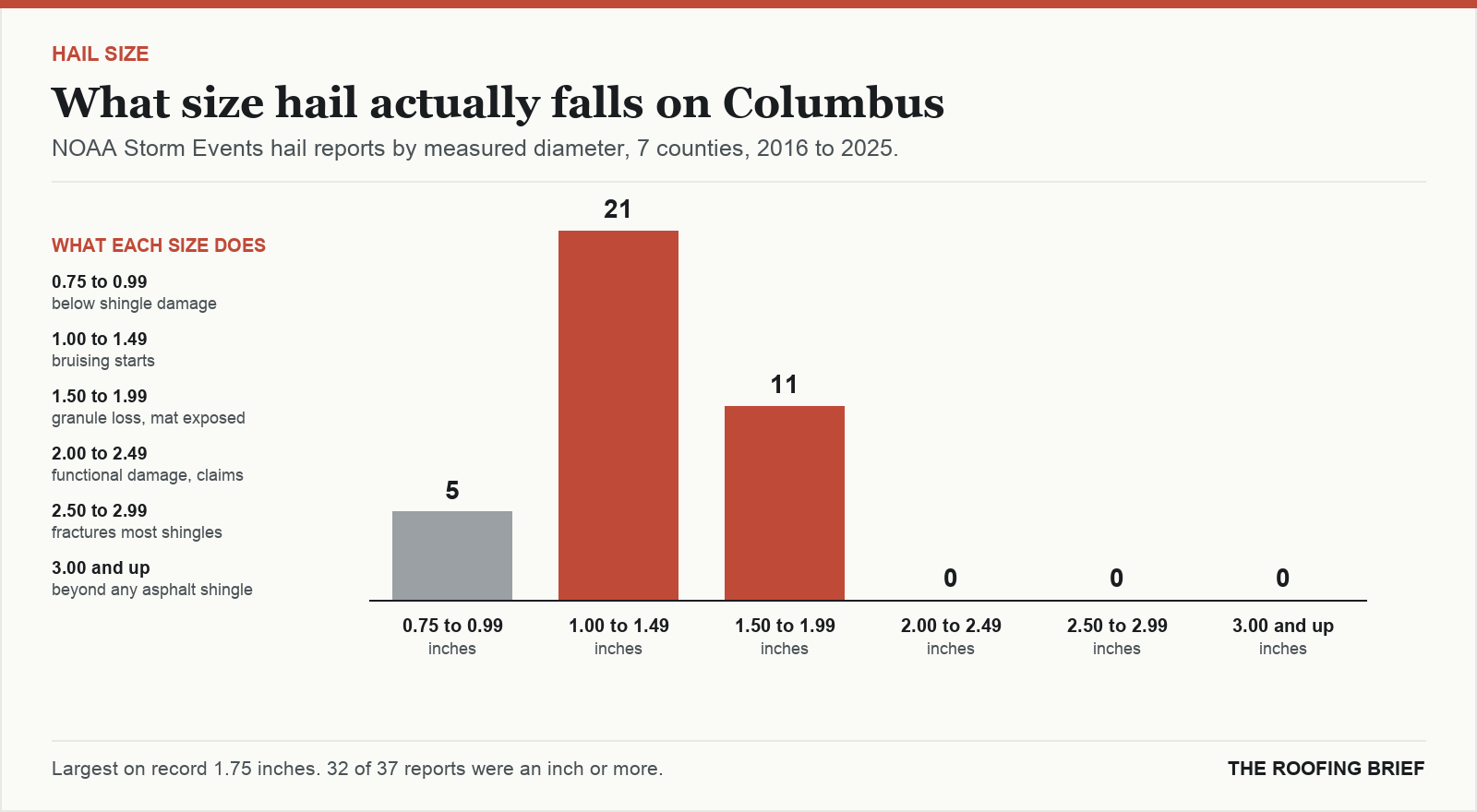 Bar chart of hail reports by measured stone diameter for the Columbus, GA metro, 2016 to 2025, against what each size does to an asphalt shingle roof