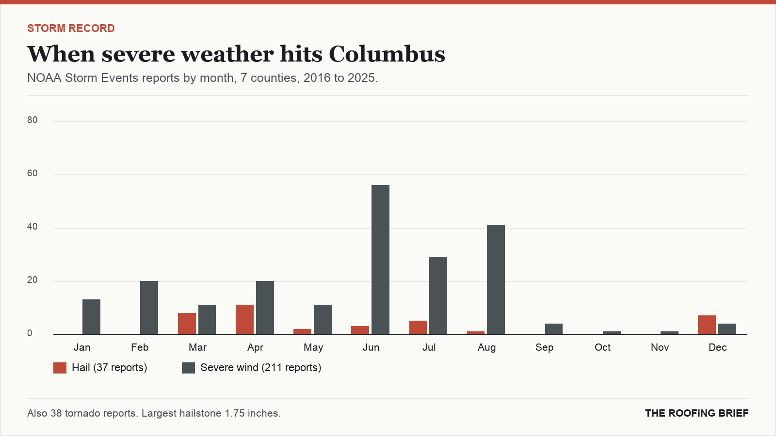 Bar chart of severe hail and wind reports by month for the Columbus, GA metro, 2016 to 2025