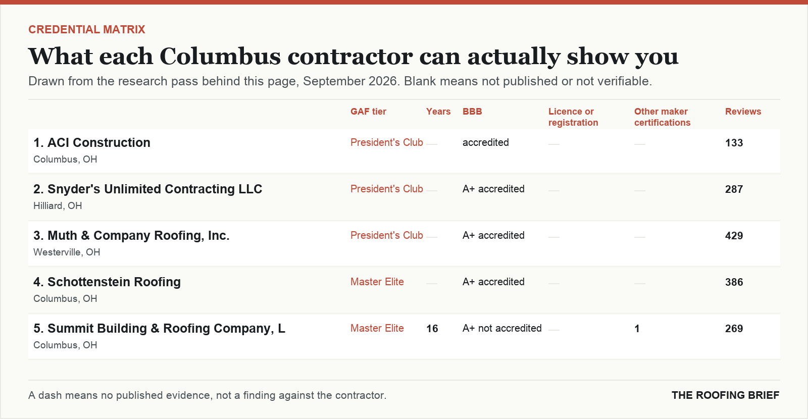 Table comparing certification tier, years trading, Better Business Bureau rating, licence and manufacturer certifications for the top certified roofing contractors in Columbus, OH