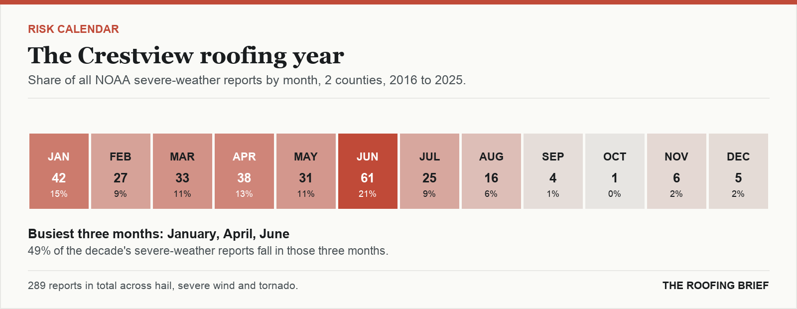 Calendar strip showing the share of severe-weather reports in each month of the year for the Crestview, FL metro, 2016 to 2025