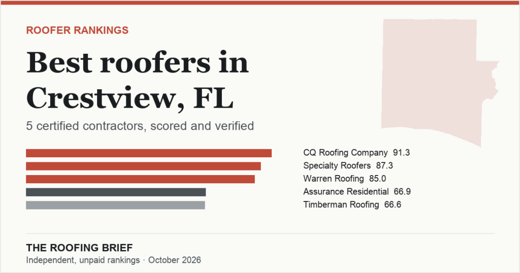 Best Roofers in Crestview, FL: 5 Certified Contractors, Scored and Verified