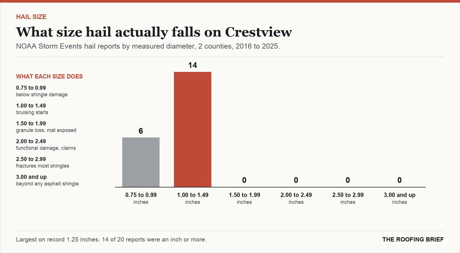 Bar chart of hail reports by measured stone diameter for the Crestview, FL metro, 2016 to 2025, against what each size does to an asphalt shingle roof