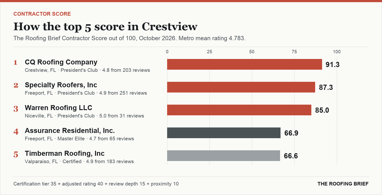 Bar chart of The Roofing Brief Contractor Score for the top five certified roofing contractors in Crestview, FL