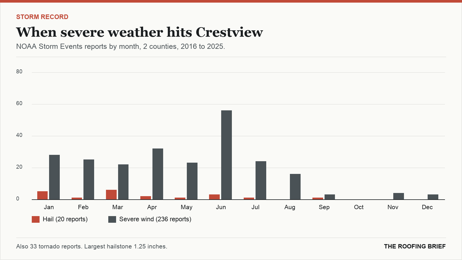 Bar chart of severe hail and wind reports by month for the Crestview, FL metro, 2016 to 2025