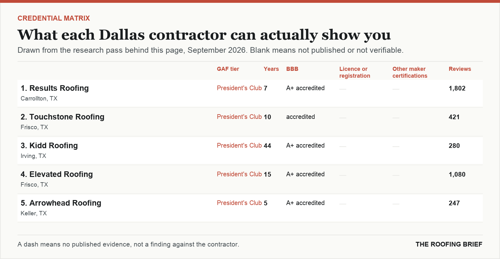 Table comparing certification tier, years trading, Better Business Bureau rating, licence and manufacturer certifications for the top certified roofing contractors in Dallas, TX