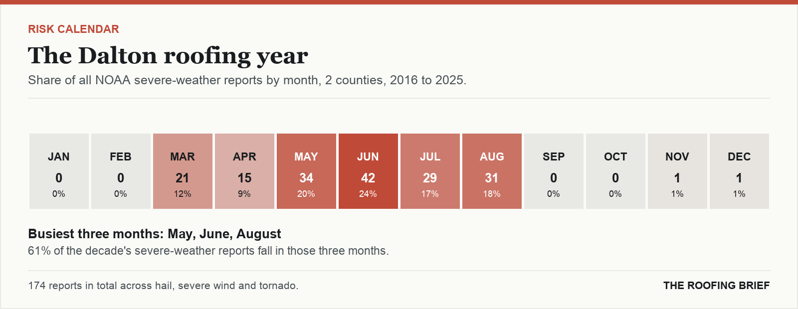 Calendar strip showing the share of severe-weather reports in each month of the year for the Dalton, GA metro, 2016 to 2025