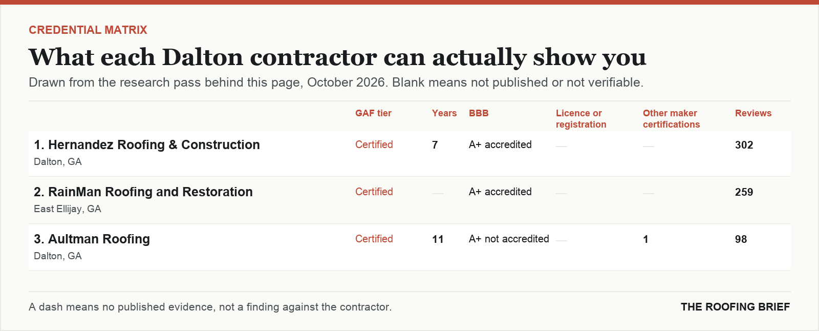 Table comparing certification tier, years trading, Better Business Bureau rating, licence and manufacturer certifications for the top certified roofing contractors in Dalton, GA