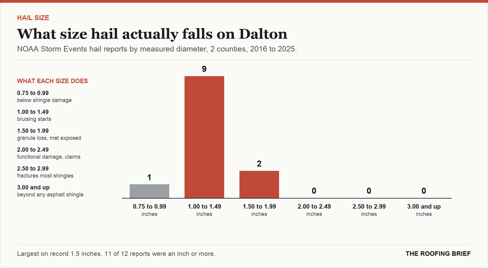 Bar chart of hail reports by measured stone diameter for the Dalton, GA metro, 2016 to 2025, against what each size does to an asphalt shingle roof