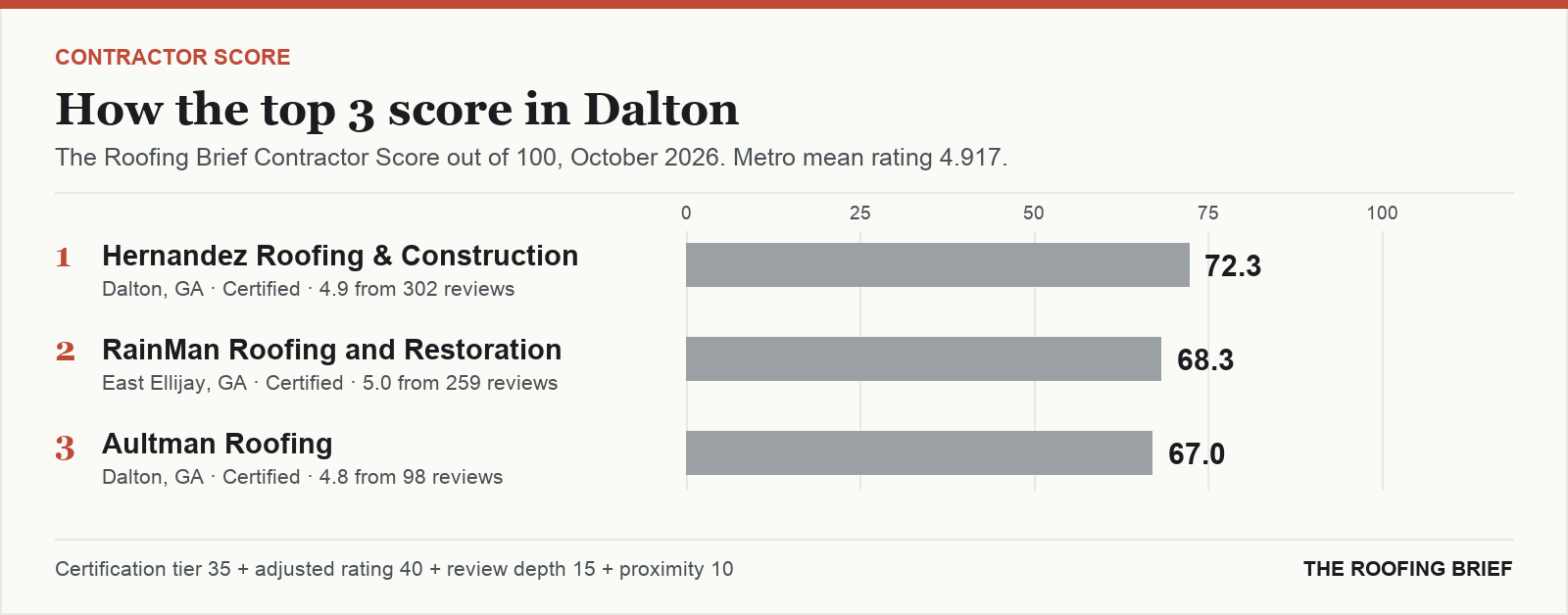 Bar chart of The Roofing Brief Contractor Score for the top three certified roofing contractors in Dalton, GA