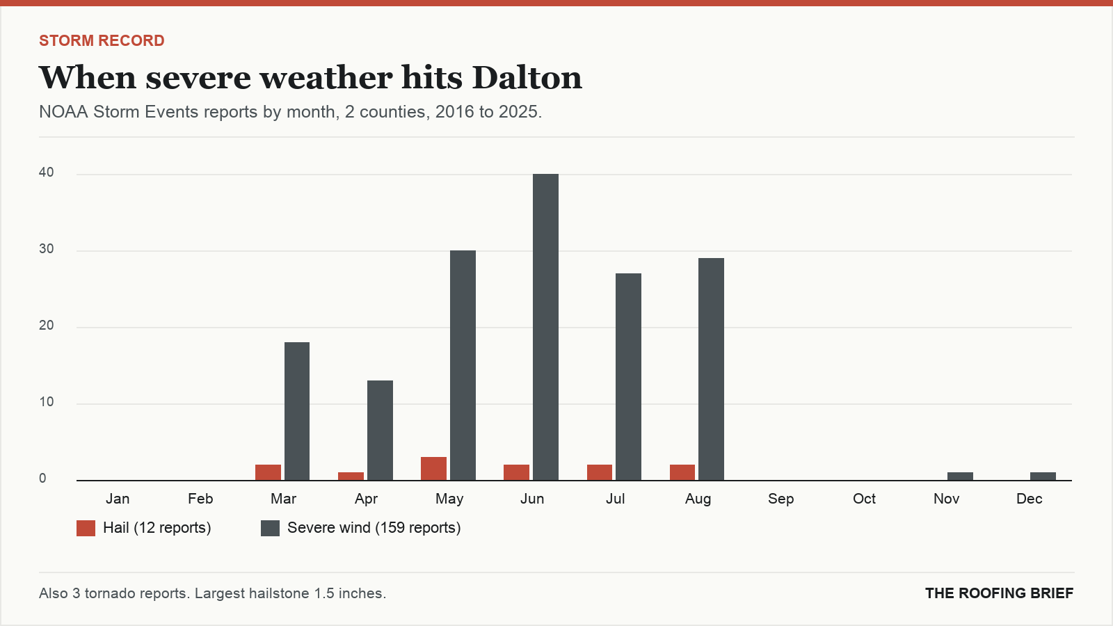 Bar chart of severe hail and wind reports by month for the Dalton, GA metro, 2016 to 2025