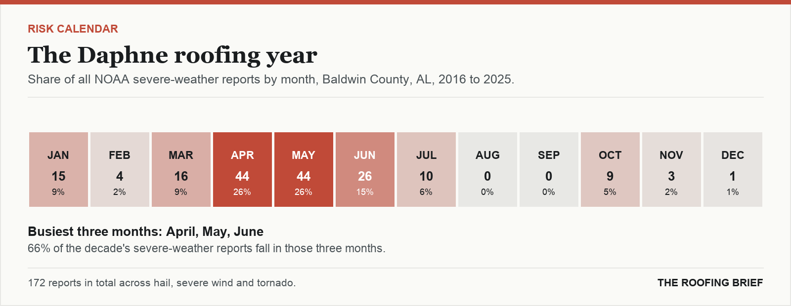 Calendar strip showing the share of severe-weather reports in each month of the year for the Daphne, AL metro, 2016 to 2025