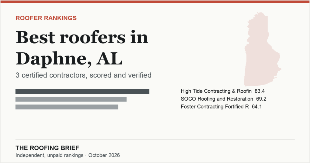 Best Roofers in Daphne, AL: 3 Certified Contractors, Scored and Verified