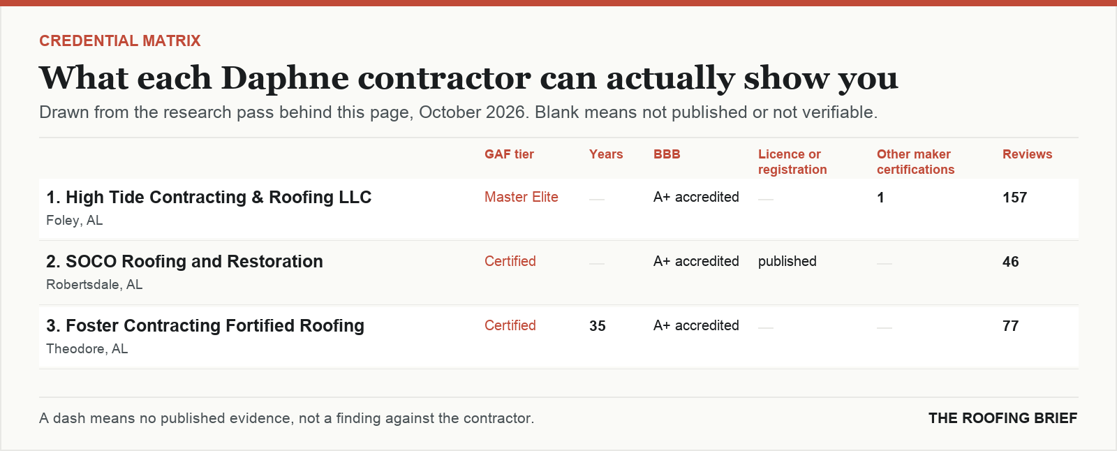 Table comparing certification tier, years trading, Better Business Bureau rating, licence and manufacturer certifications for the top certified roofing contractors in Daphne, AL