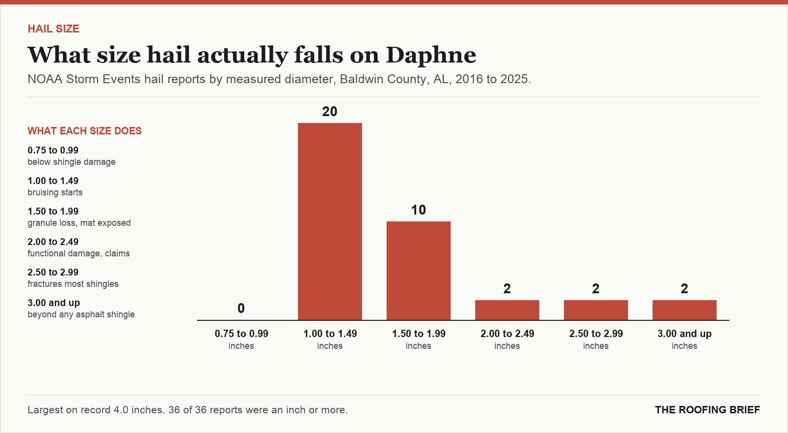 Bar chart of hail reports by measured stone diameter for the Daphne, AL metro, 2016 to 2025, against what each size does to an asphalt shingle roof