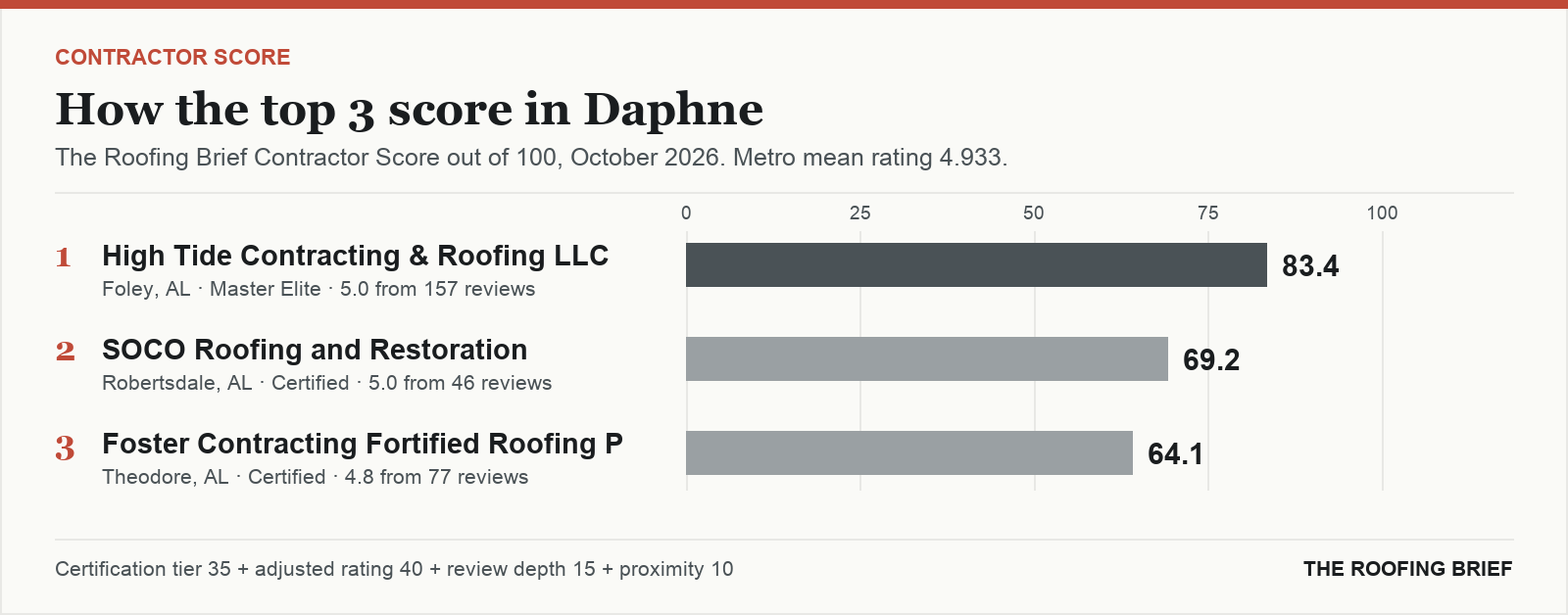 Bar chart of The Roofing Brief Contractor Score for the top three certified roofing contractors in Daphne, AL