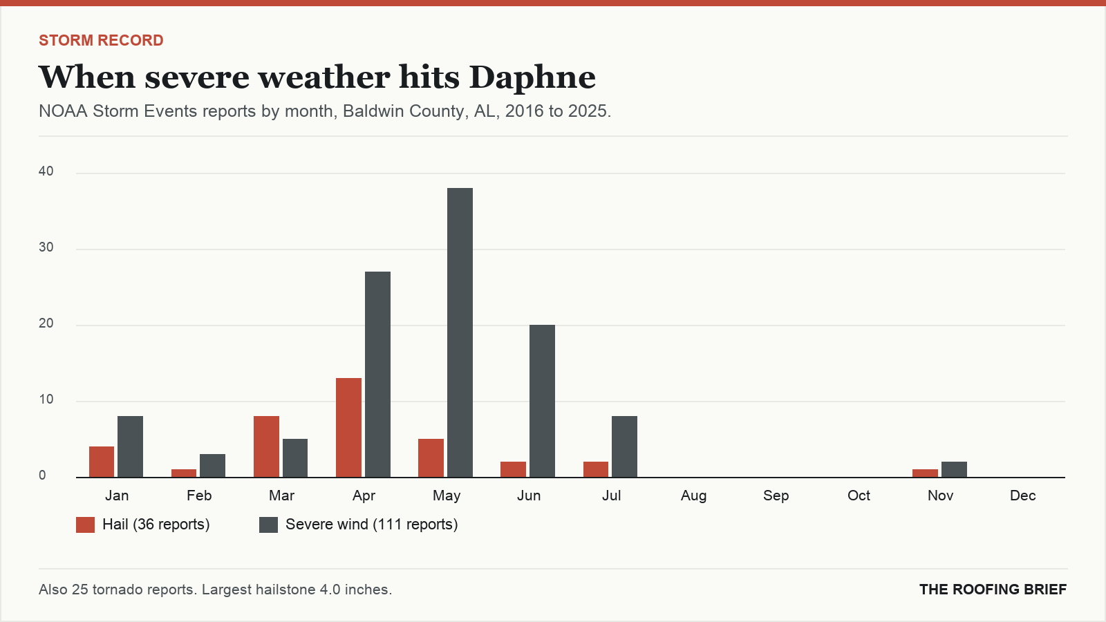Bar chart of severe hail and wind reports by month for the Daphne, AL metro, 2016 to 2025