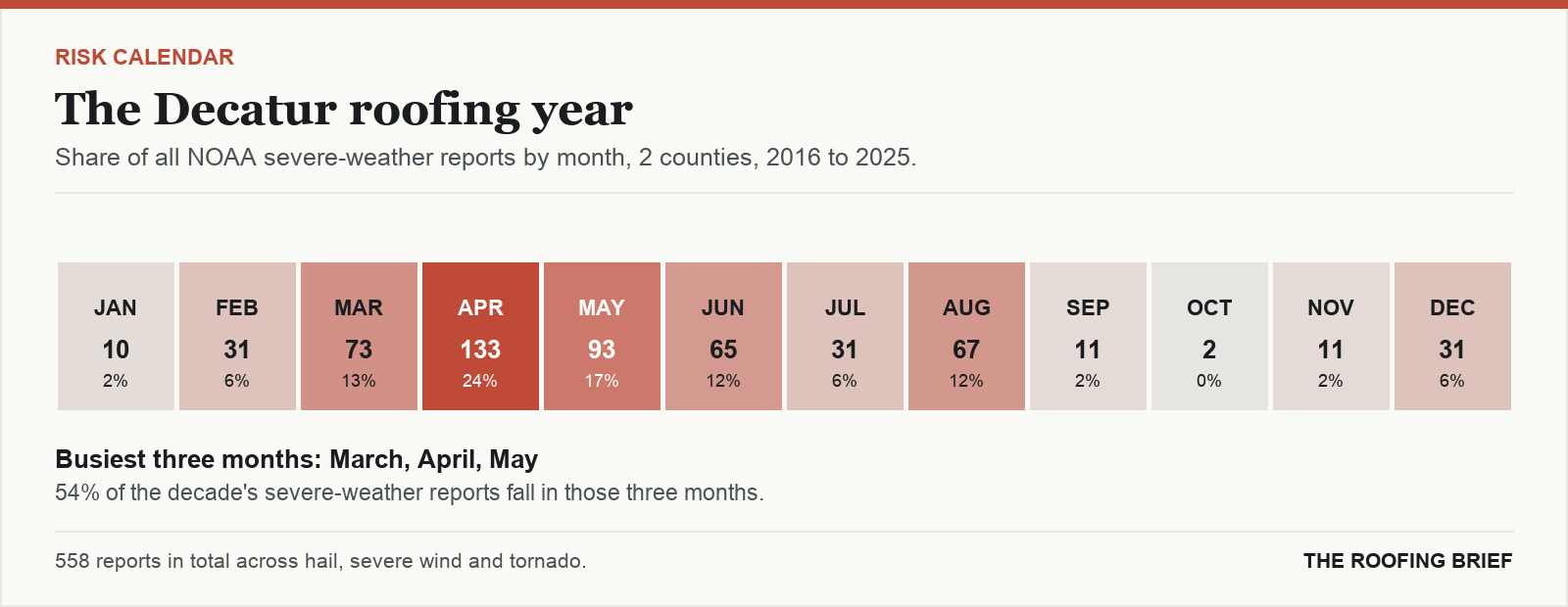 Calendar strip showing the share of severe-weather reports in each month of the year for the Decatur, AL metro, 2016 to 2025