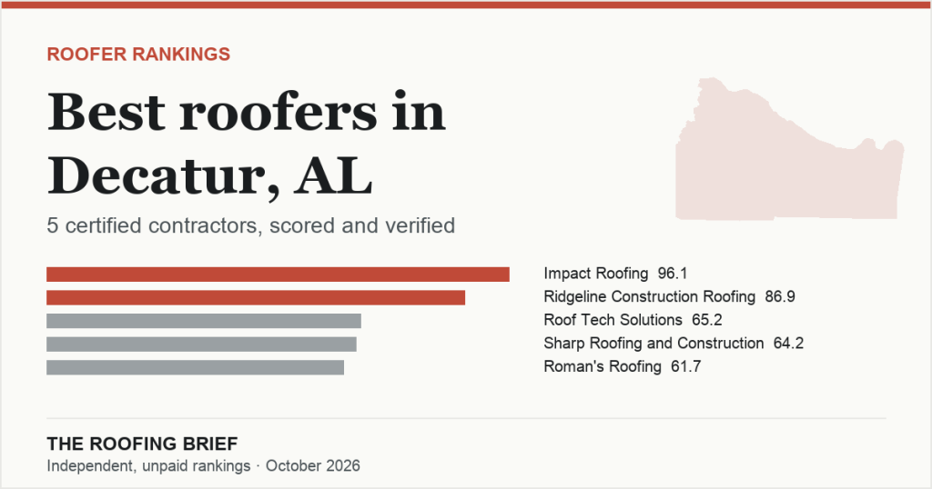 Best Roofers in Decatur, AL: 5 Certified Contractors, Scored and Verified