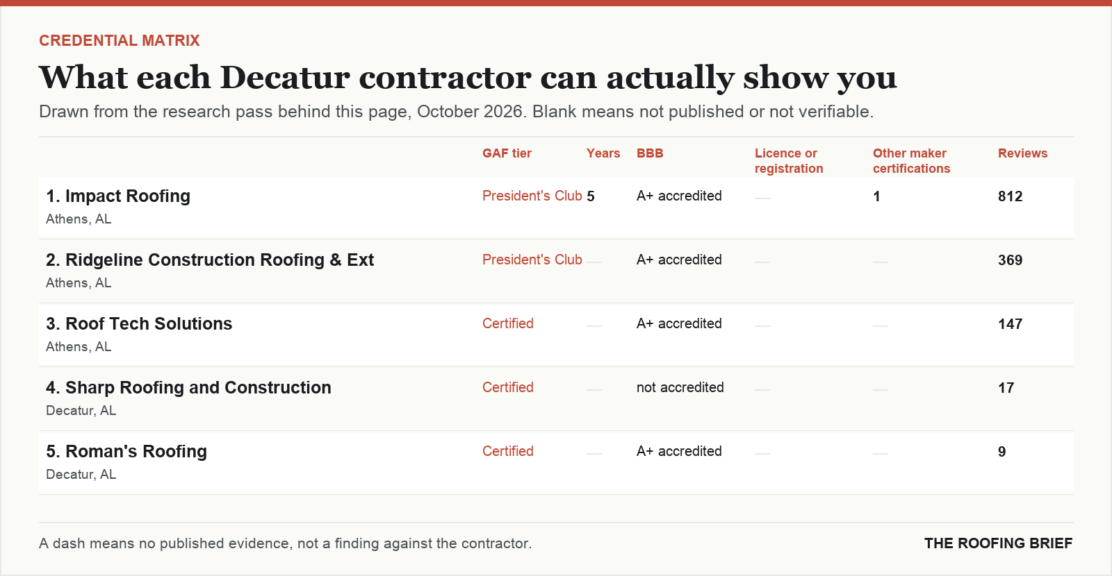 Table comparing certification tier, years trading, Better Business Bureau rating, licence and manufacturer certifications for the top certified roofing contractors in Decatur, AL