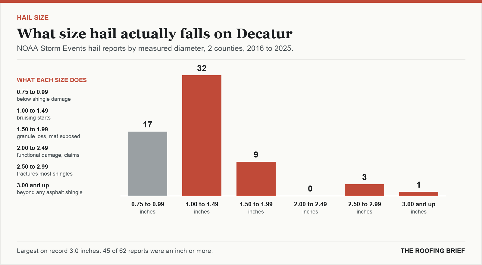 Bar chart of hail reports by measured stone diameter for the Decatur, AL metro, 2016 to 2025, against what each size does to an asphalt shingle roof