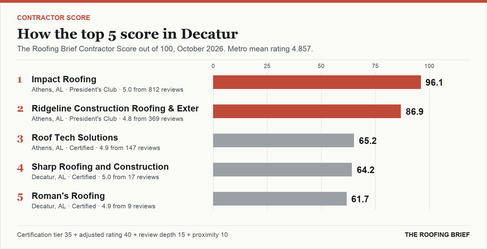 Bar chart of The Roofing Brief Contractor Score for the top five certified roofing contractors in Decatur, AL