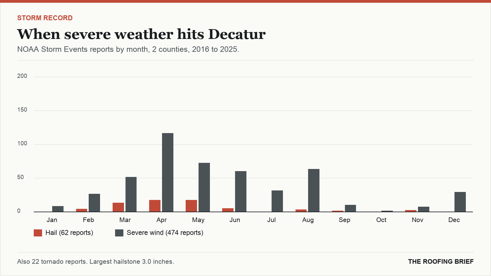 Bar chart of severe hail and wind reports by month for the Decatur, AL metro, 2016 to 2025