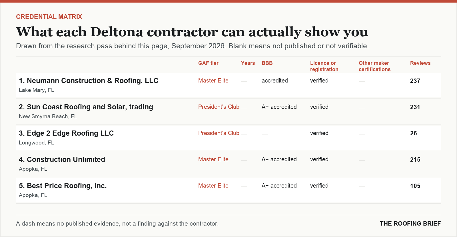 Table comparing certification tier, years trading, Better Business Bureau rating, licence and manufacturer certifications for the top certified roofing contractors in Deltona, FL