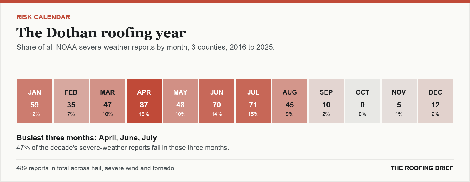 Calendar strip showing the share of severe-weather reports in each month of the year for the Dothan, AL metro, 2016 to 2025