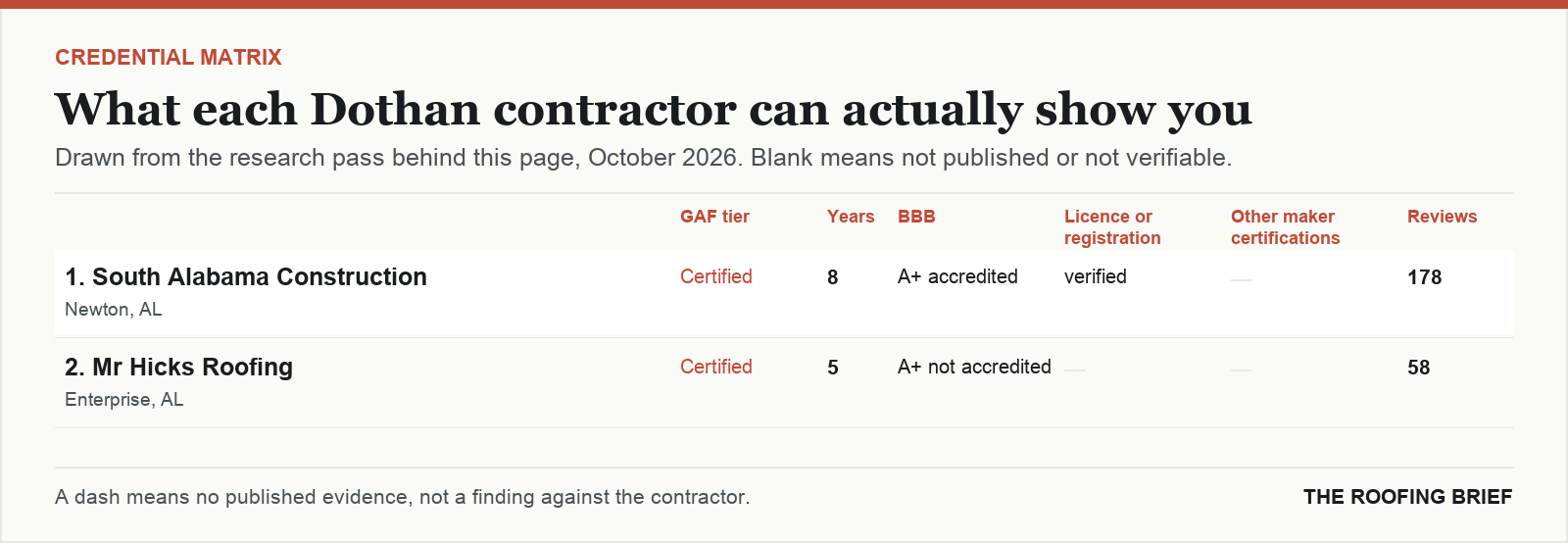 Table comparing certification tier, years trading, Better Business Bureau rating, licence and manufacturer certifications for the top certified roofing contractors in Dothan, AL