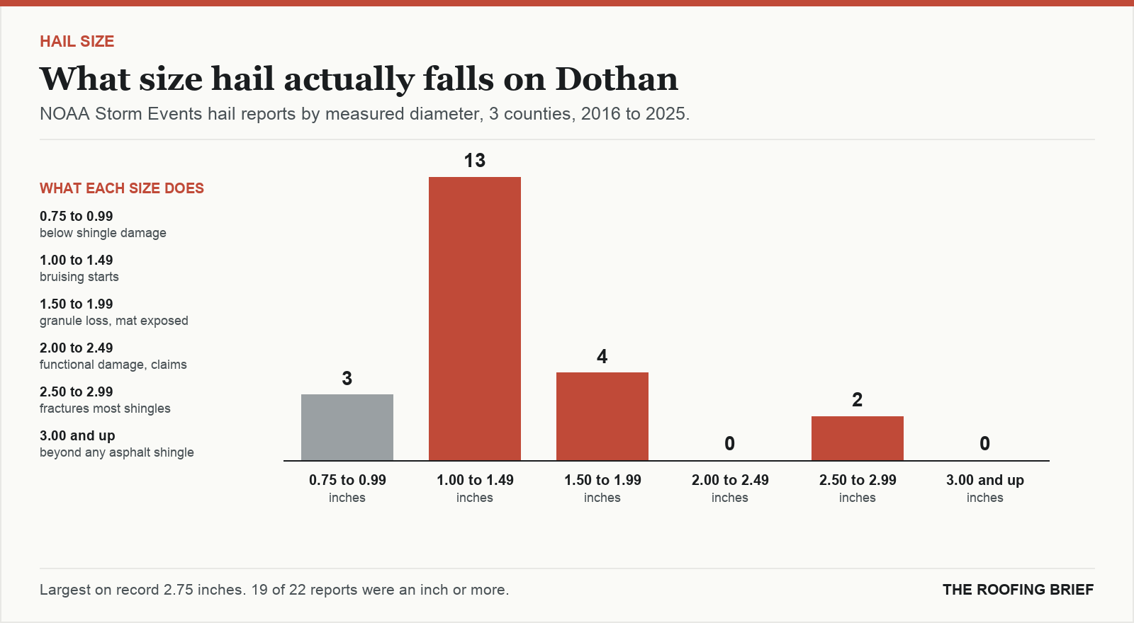 Bar chart of hail reports by measured stone diameter for the Dothan, AL metro, 2016 to 2025, against what each size does to an asphalt shingle roof