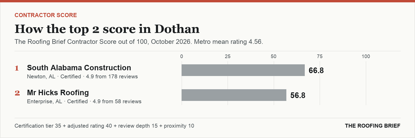 Bar chart of The Roofing Brief Contractor Score for the top two certified roofing contractors in Dothan, AL