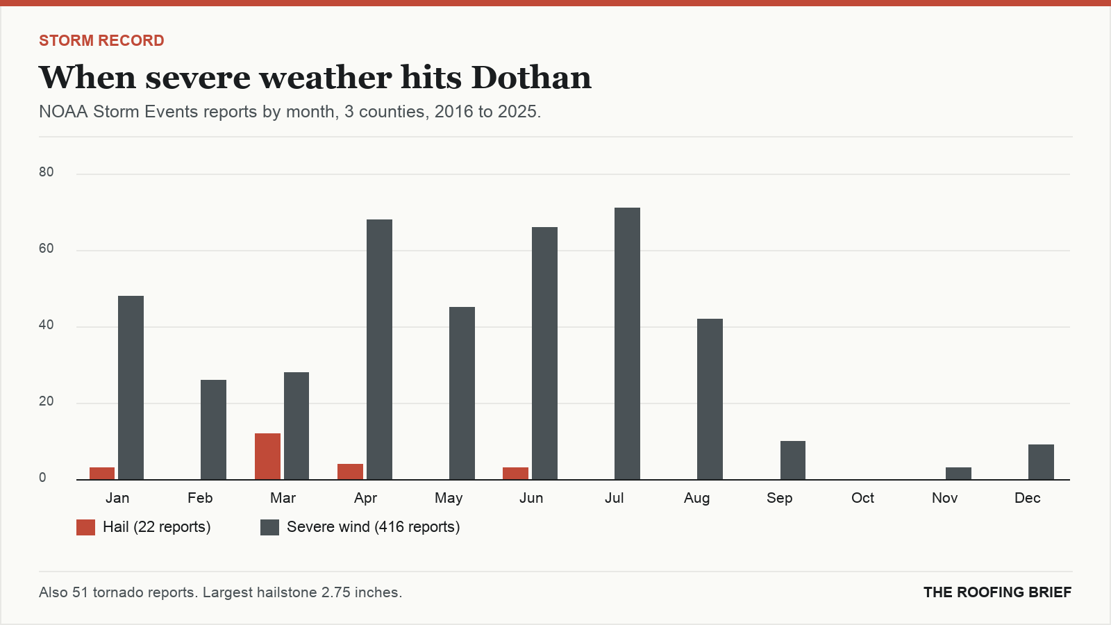 Bar chart of severe hail and wind reports by month for the Dothan, AL metro, 2016 to 2025