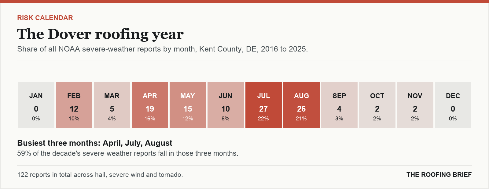 Calendar strip showing the share of severe-weather reports in each month of the year for the Dover, DE metro, 2016 to 2025
