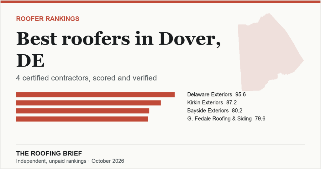 Best Roofers in Dover, DE: 4 Certified Contractors, Scored and Verified