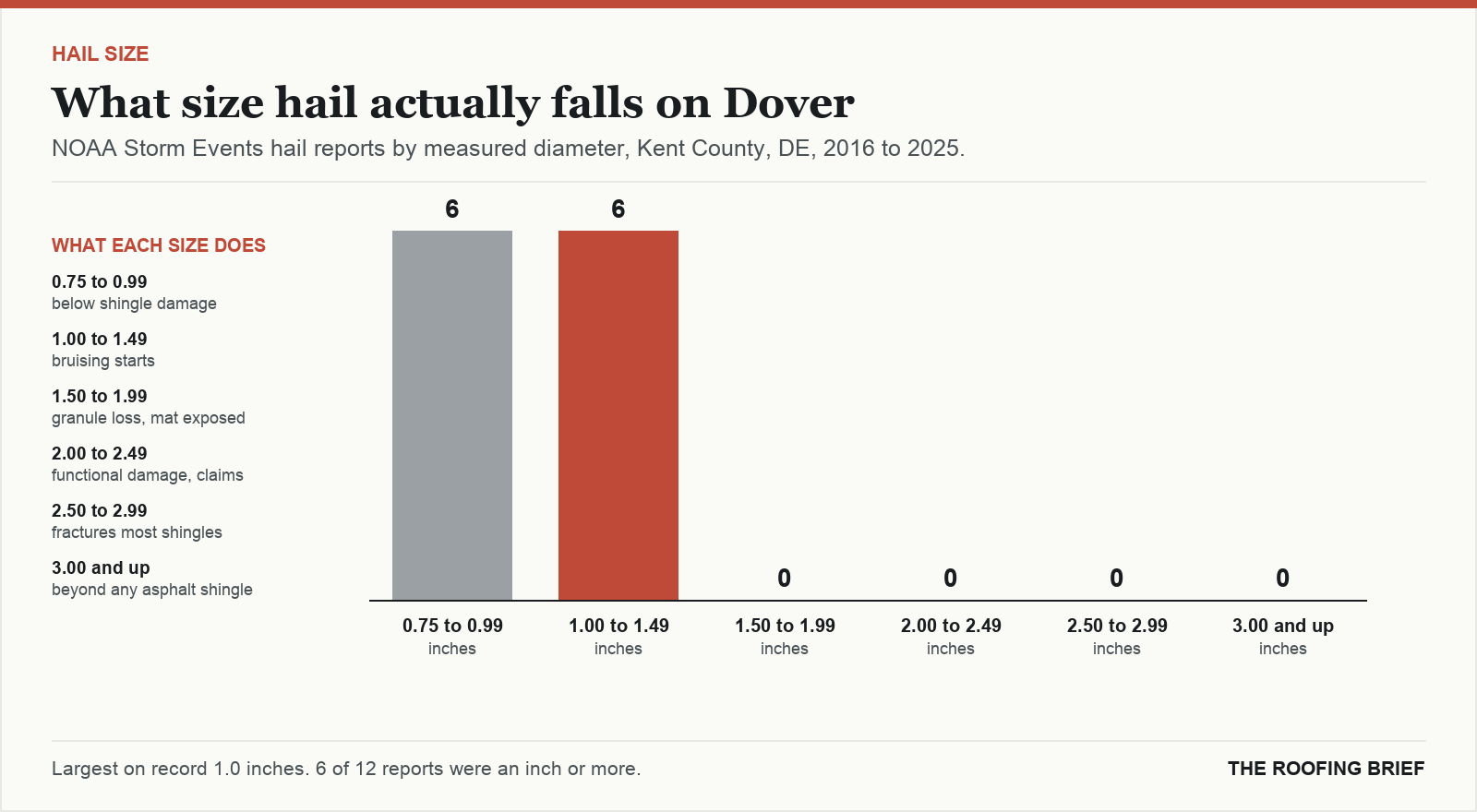 Bar chart of hail reports by measured stone diameter for the Dover, DE metro, 2016 to 2025, against what each size does to an asphalt shingle roof