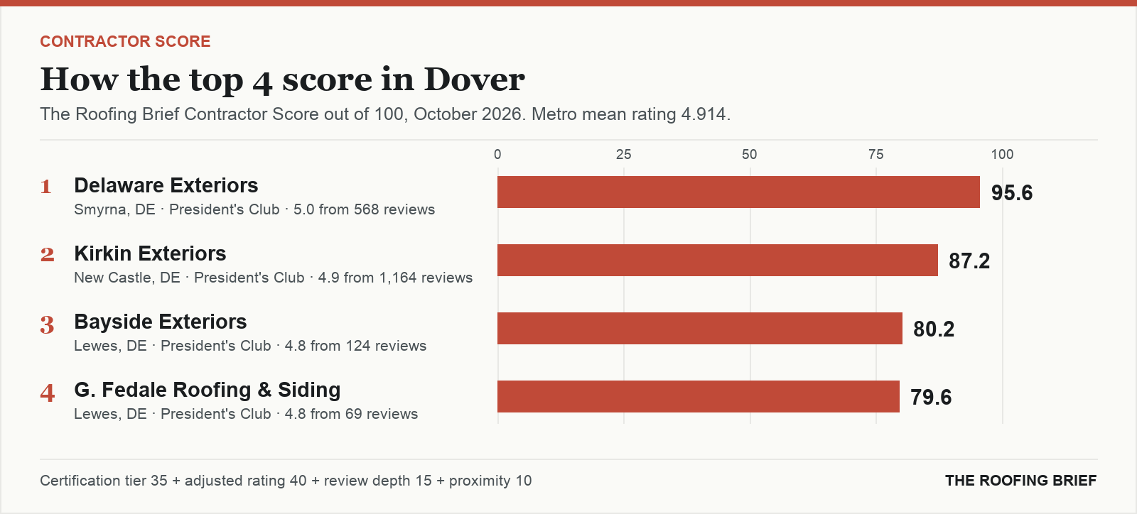 Bar chart of The Roofing Brief Contractor Score for the top four certified roofing contractors in Dover, DE