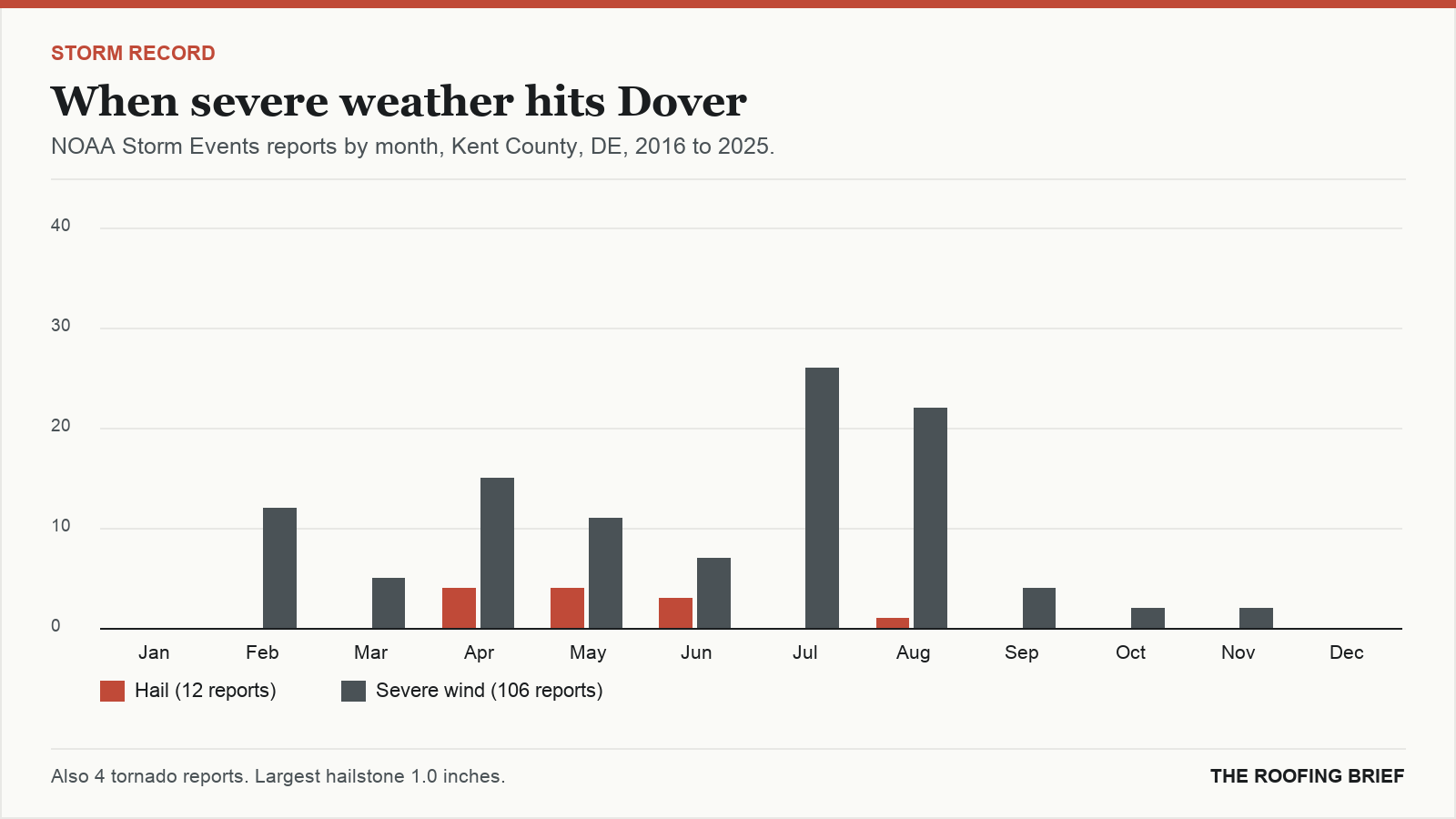 Bar chart of severe hail and wind reports by month for the Dover, DE metro, 2016 to 2025