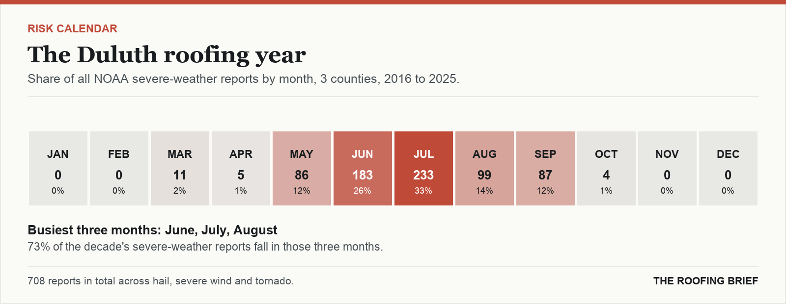 Calendar strip showing the share of severe-weather reports in each month of the year for the Duluth, MN metro, 2016 to 2025