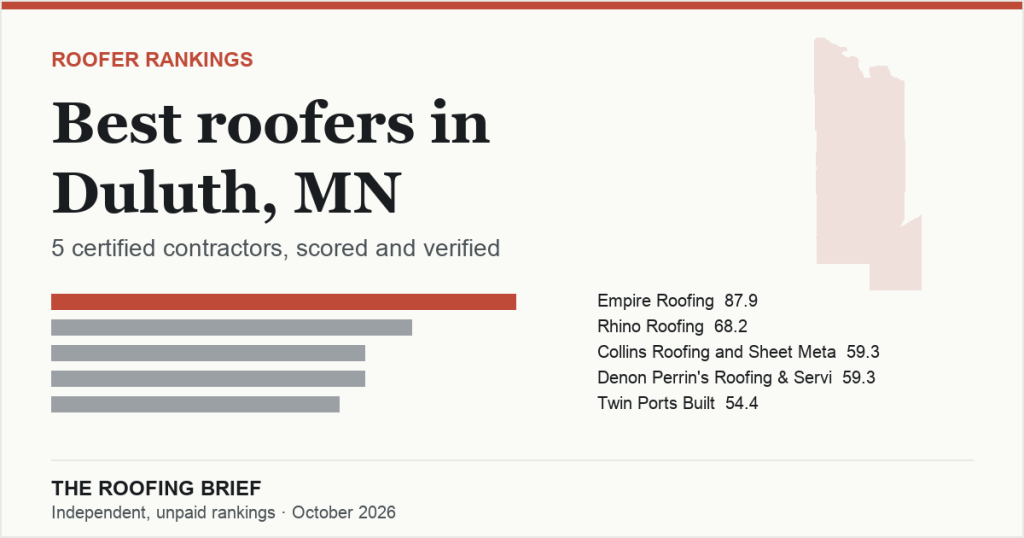 Best Roofers in Duluth, MN: 5 Certified Contractors, Scored and Verified